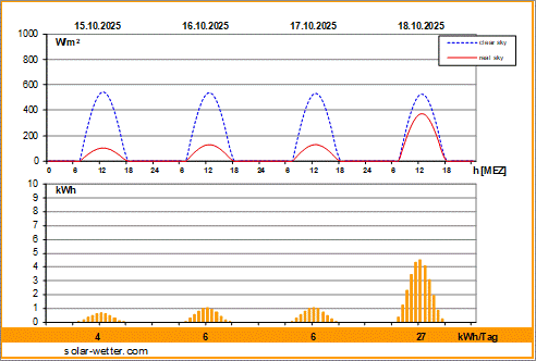 Vorhersagediagramm Koeln